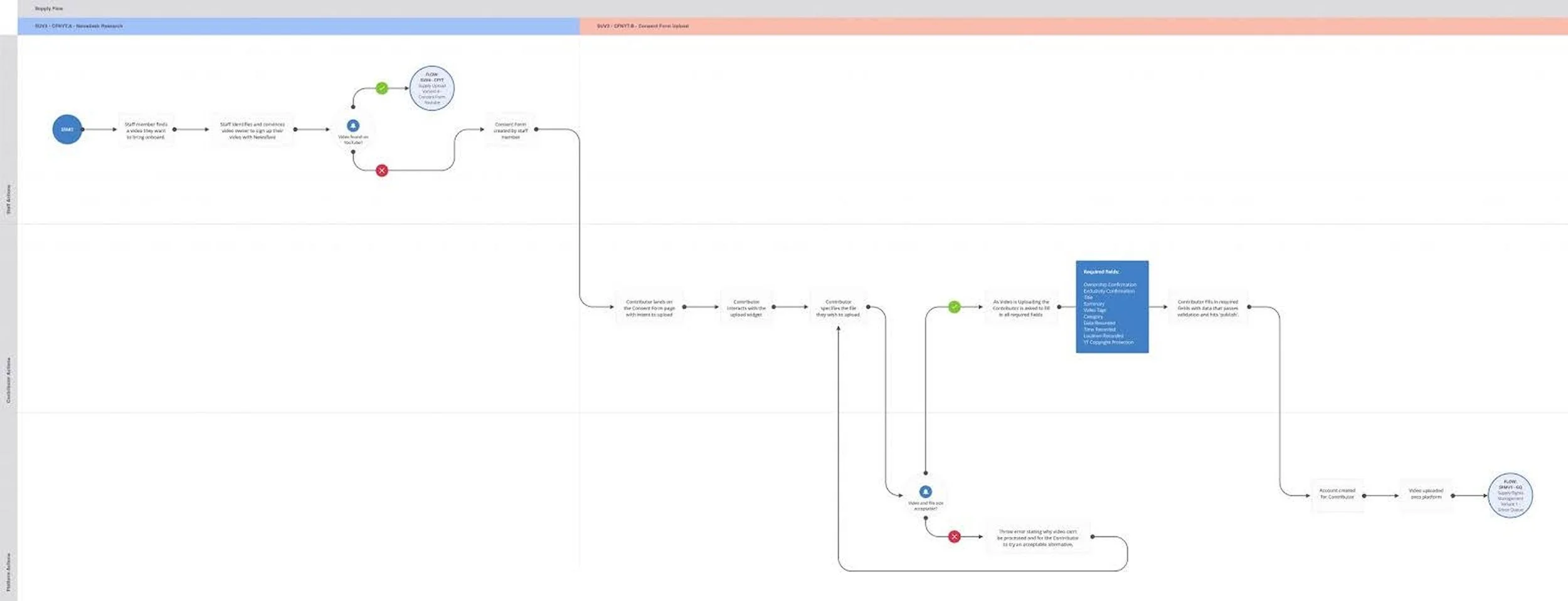 A flowchart diagram with multiple steps and decision points, utilizing color-coded shapes and lines, with some text labels and instructions, related to a process or system overview.