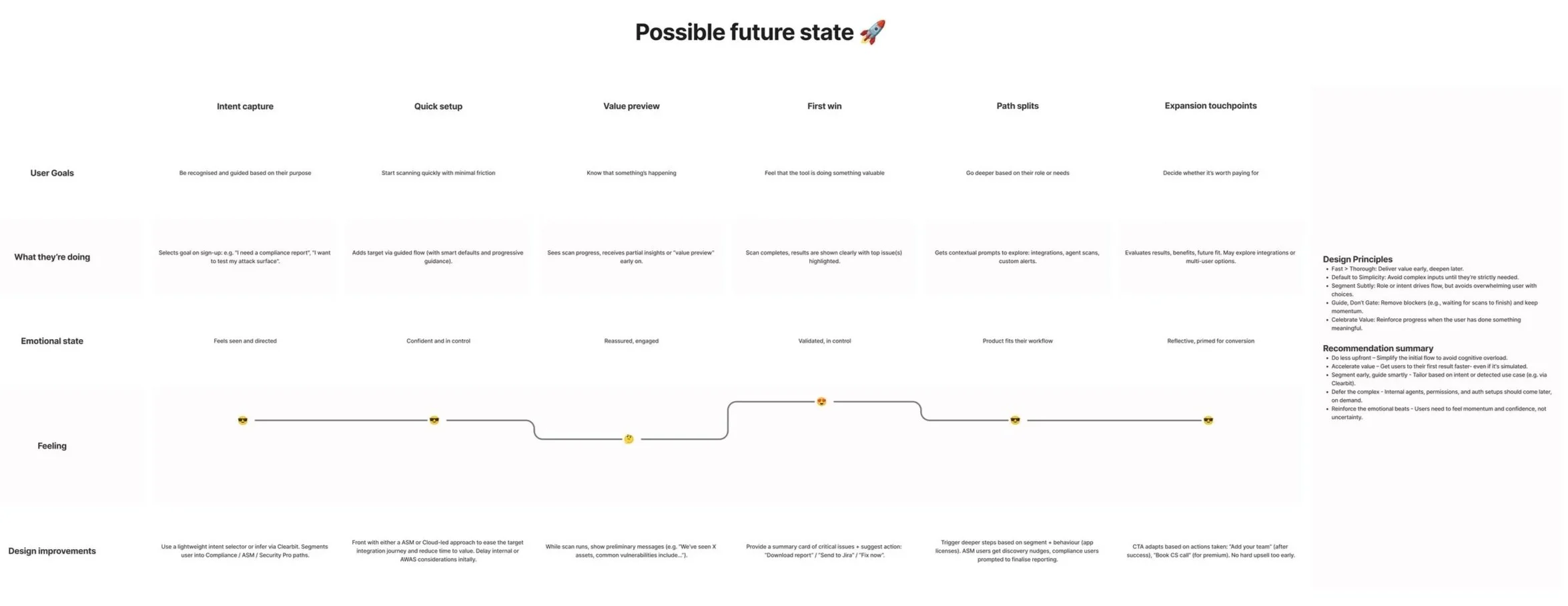 Diagram titled 'Possible future state' illustrating stages of a user journey from intent capture to expansion touchpoints, including sections on user goals, what they're doing, emotional state, design principles, and recommendations, with emojis representing emotions and a rocket icon.