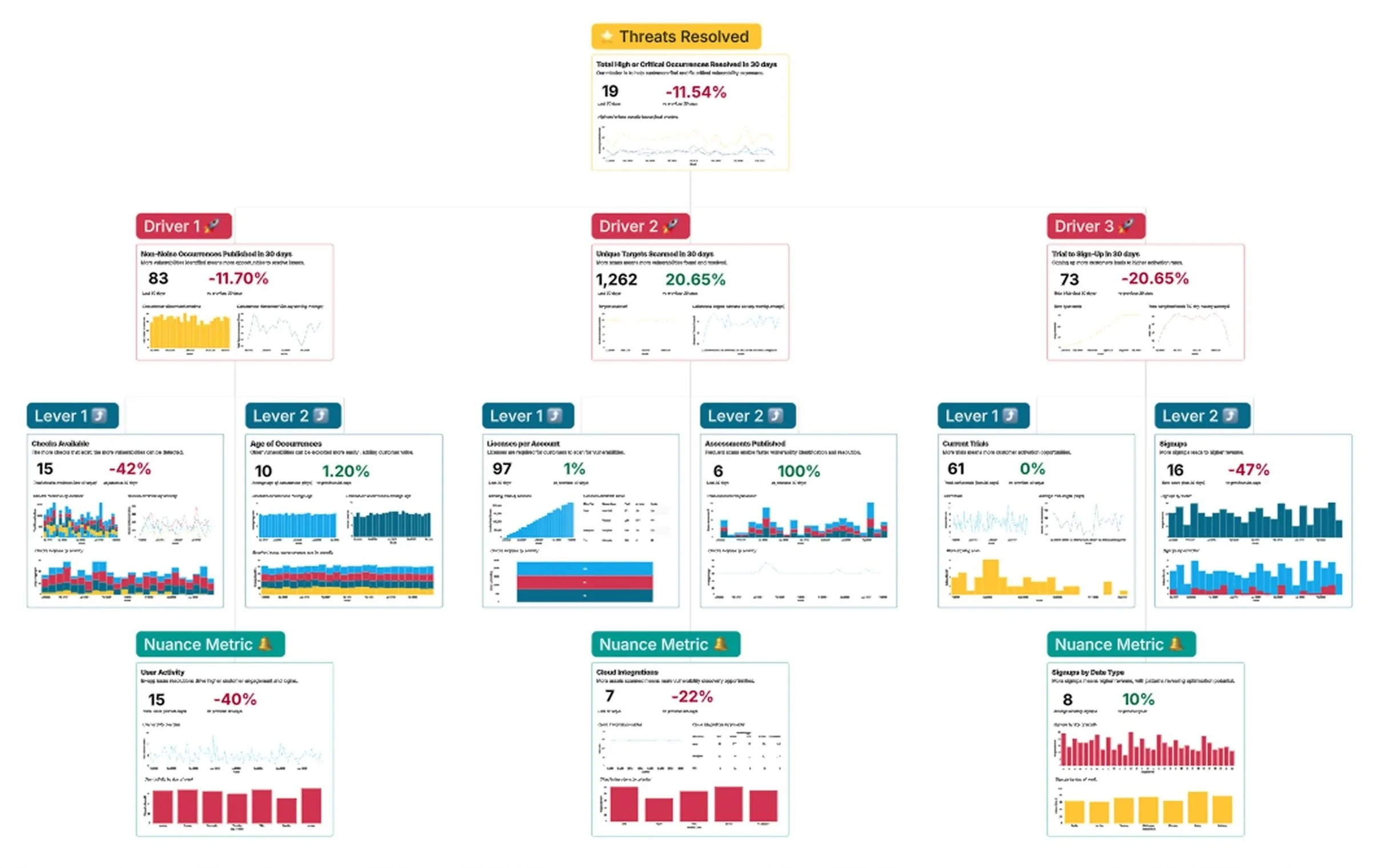 Dashboard displaying threat resolution statistics, driver performance metrics including high or critical occurrence rates, and lever and nuance metrics with charts and percentage changes.