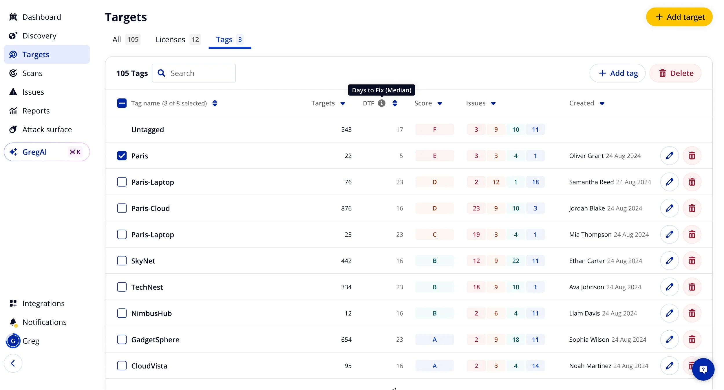 Screenshot of a web application showing a list of targets with various tags, targets, DTF scores, and issues. The left sidebar includes navigation options such as Dashboard, Discovery, Targets, Scans, Issues, Reports, Attack surface, and user profile. The top right has buttons for adding a target and adding tags, with options to delete. The list displays multiple targets like Paris, Paris-Laptop, Paris-Cloud, SkyNet, TechNest, NimbusHub, GadgetSphere, and CloudVista, with details on their creation date and user names.