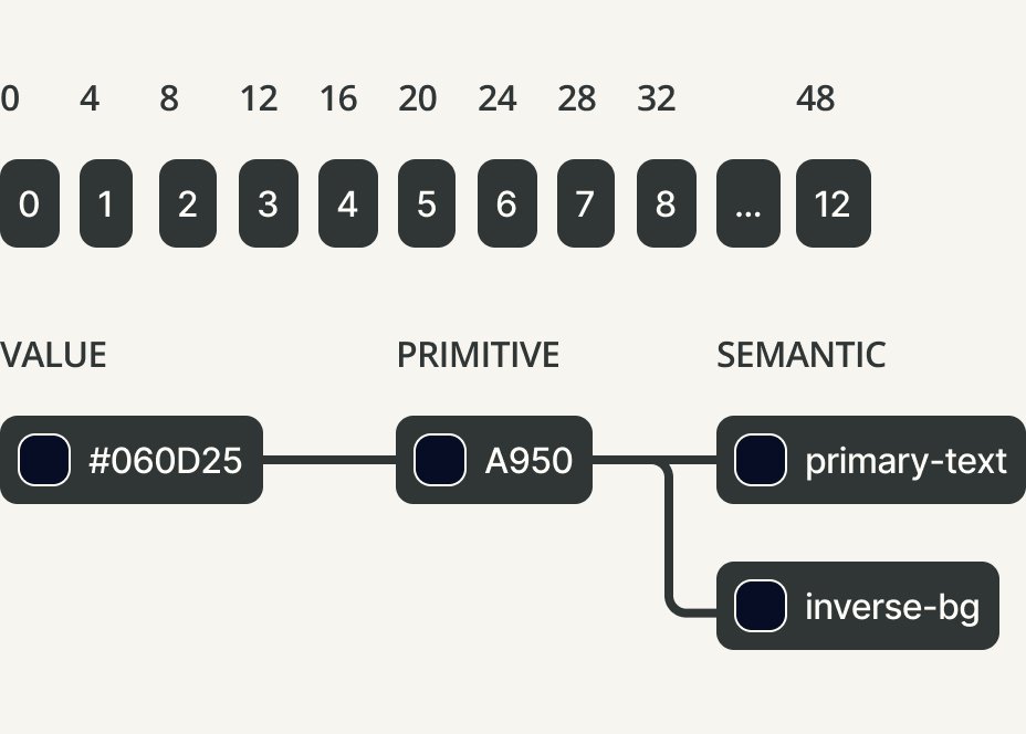 A diagram illustrating the CSS box model, including content, padding, border, and margin, with color codes and labels for each part.