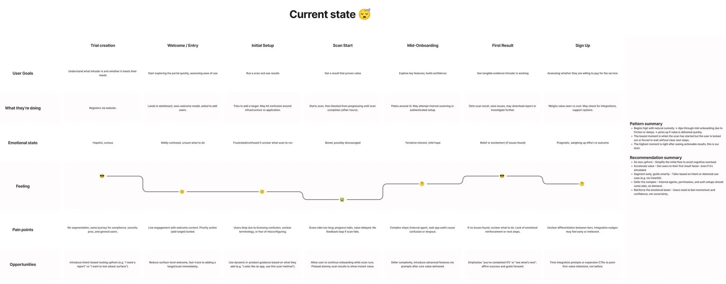 A detailed project or process roadmap chart titled 'Current state' with an emoji face, showing stages from trial creation to sign-up. The chart includes user goals, activities, emotional states, feeling icons, pain points, and opportunities in a structured format.