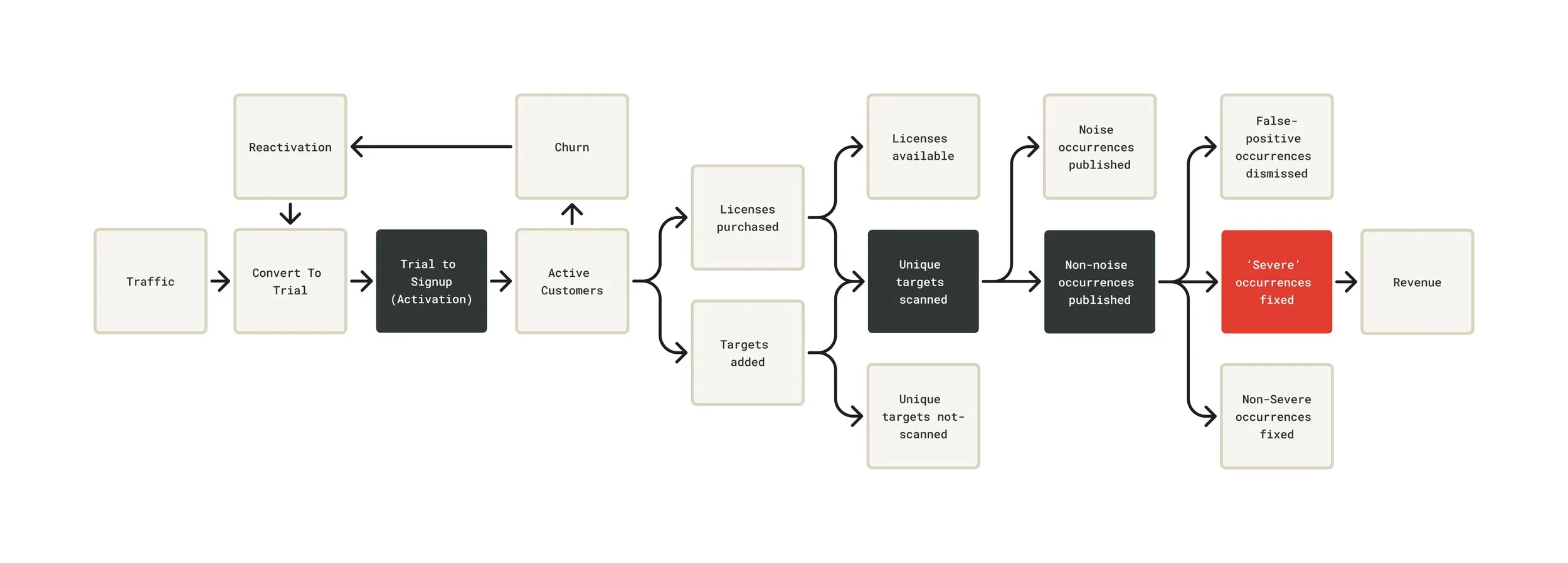 Flowchart illustrating a process from traffic conversion to revenue, including steps like trial signup, active customer management, license sales, target scanning, noise and non-noise publishing, and handling occurrences with color-coded outcomes.