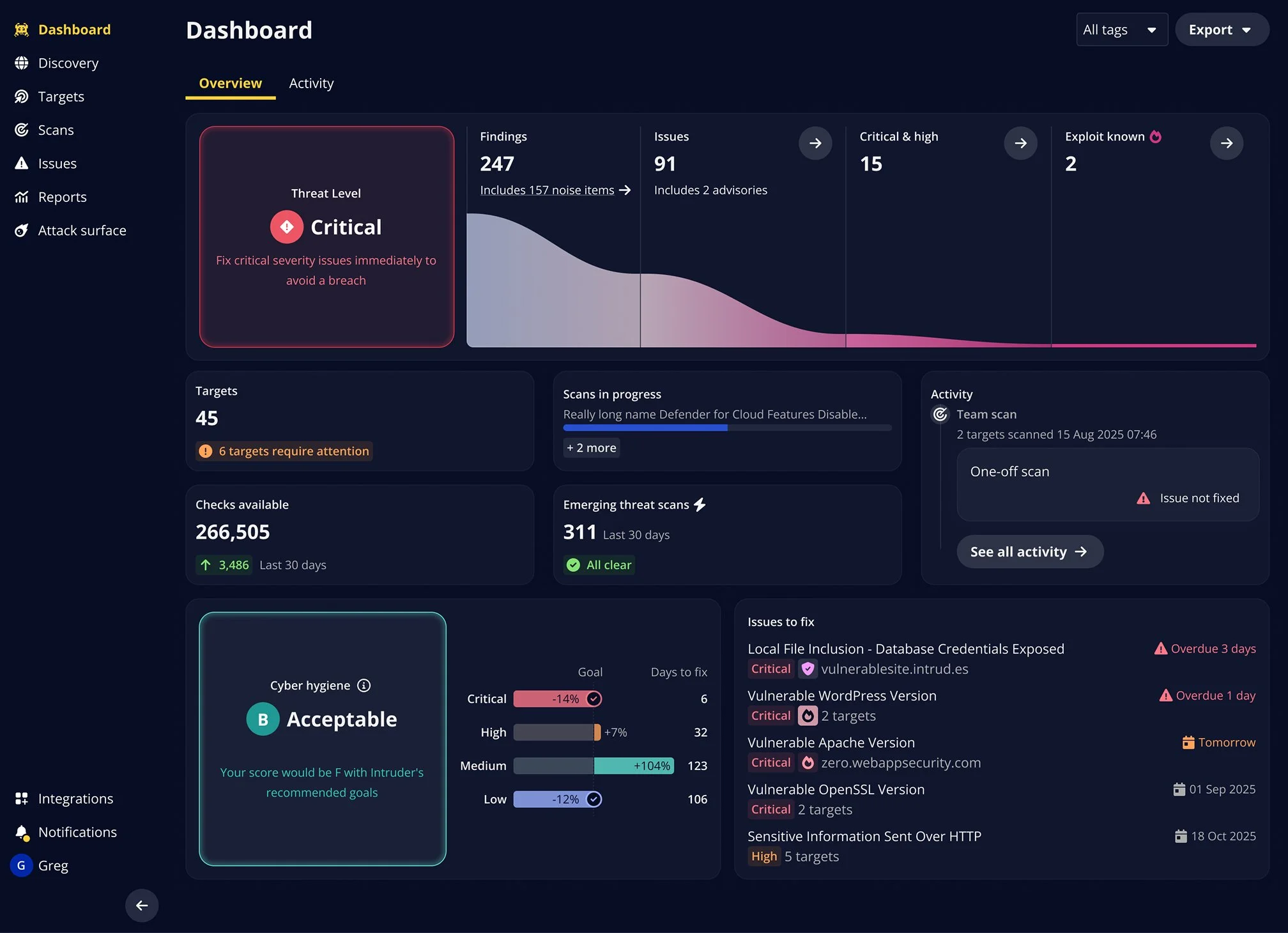 Screenshot of a cybersecurity dashboard showing threat levels, findings, issues, and scans. The threat level is critical, with recommendations to fix issues immediately. Data includes findings, issues, targets, checks, scans in progress, and activity updates, with specific issues like local file inclusion and vulnerable WordPress versions.