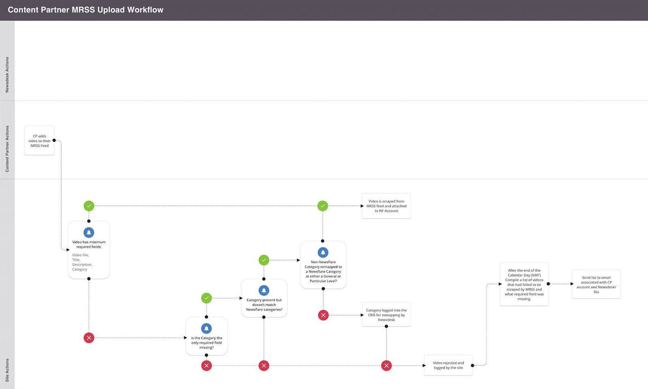 Flowchart diagram depicting content partner MRSS upload workflow with steps, decision points, and actions.