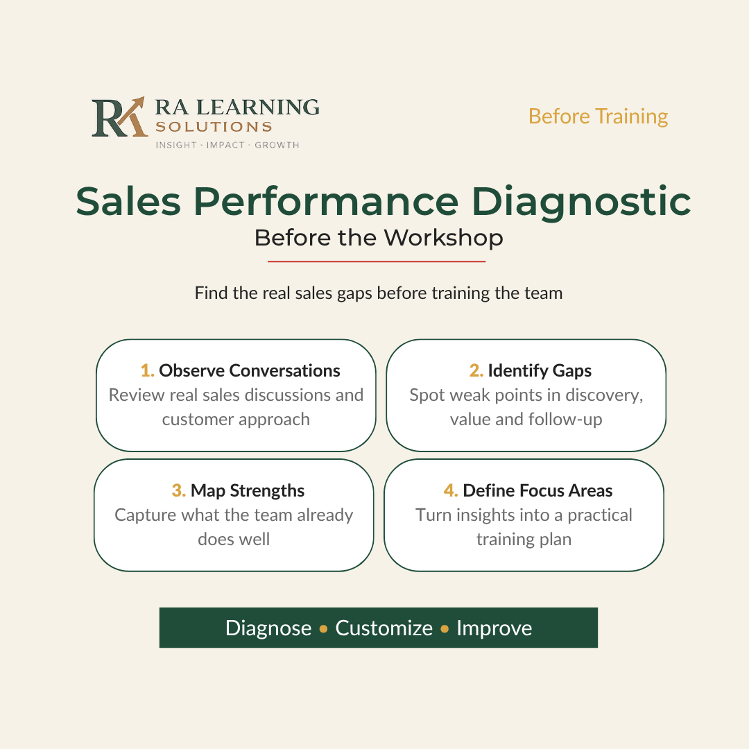 Sales Performance Diagnostic before training for identifying sales gaps and behavior-change priorities
