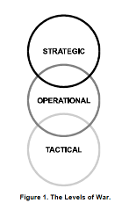 The Levels of War