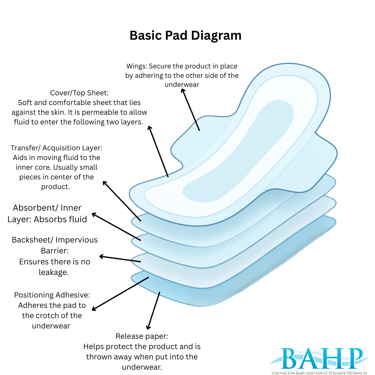 Pads And Liners — Baby and Adult Hygiene Products