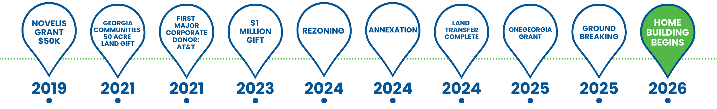 Timeline depicting key milestones from 2019 to 2026, including grants, land gifts, corporate donors, rezonings, annexation, land transfer, grants, groundbreaking, and the start of home building.
