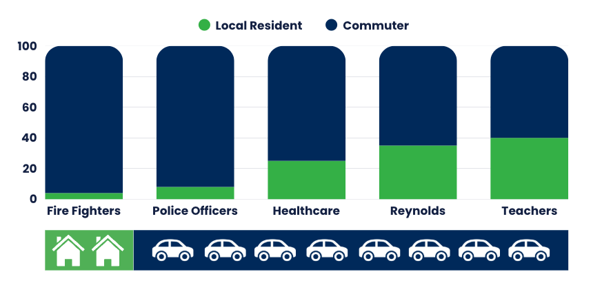 Bar chart comparing local residents and commuters in various professions, showing local residents as a small percentage and commuters as the majority, with categories including fire fighters, police officers, healthcare, and teachers. Icons of houses and cars depict residential and commuting data.