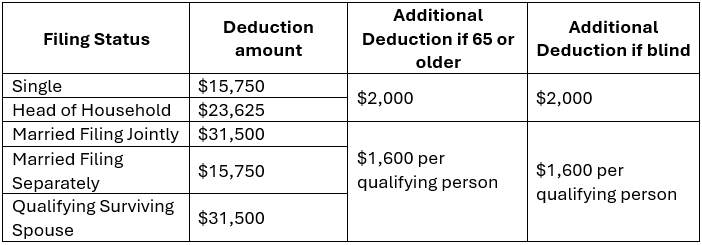 2025 Standard Deductions