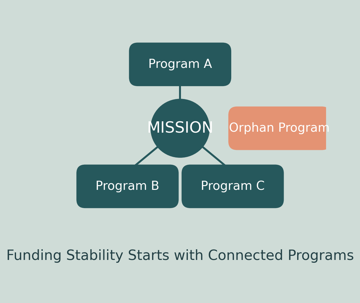 Funding Stability Starts with One Rule: No Orphan Programs