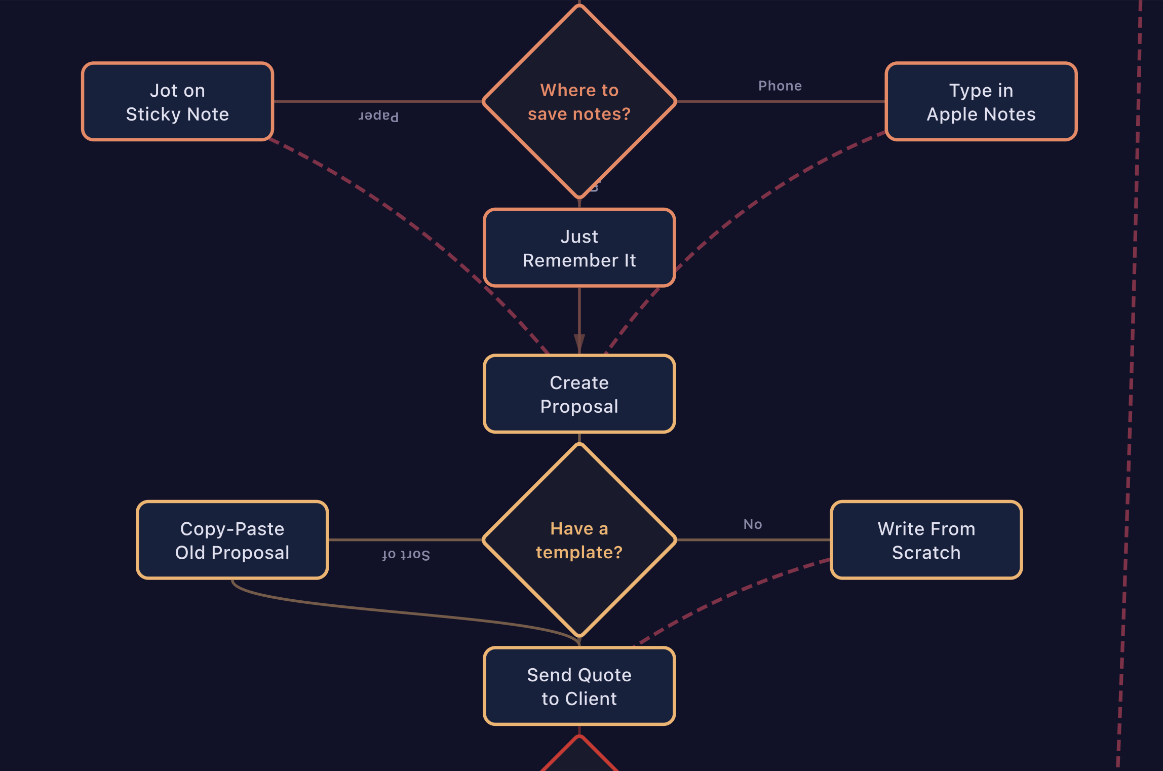 The Spaghetti Diagram
