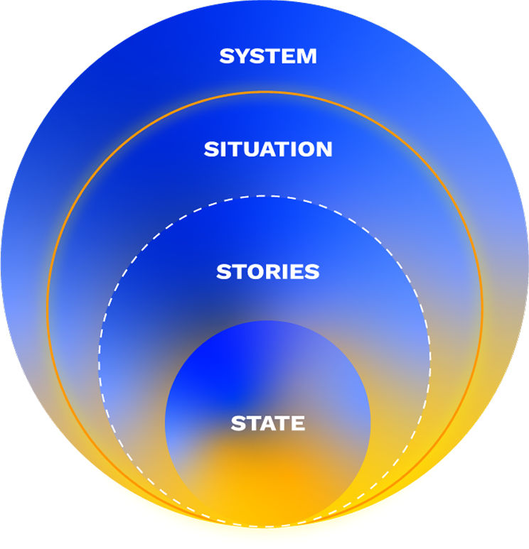 The Inside-Out Experience, the master blueprint of Scott Schultz's IP framework. Circular diagram with layers labeled 'STATE' at the center, followed by 'STORIES,' 'SITUATION,' and 'SYSTEM' at the outermost layer.