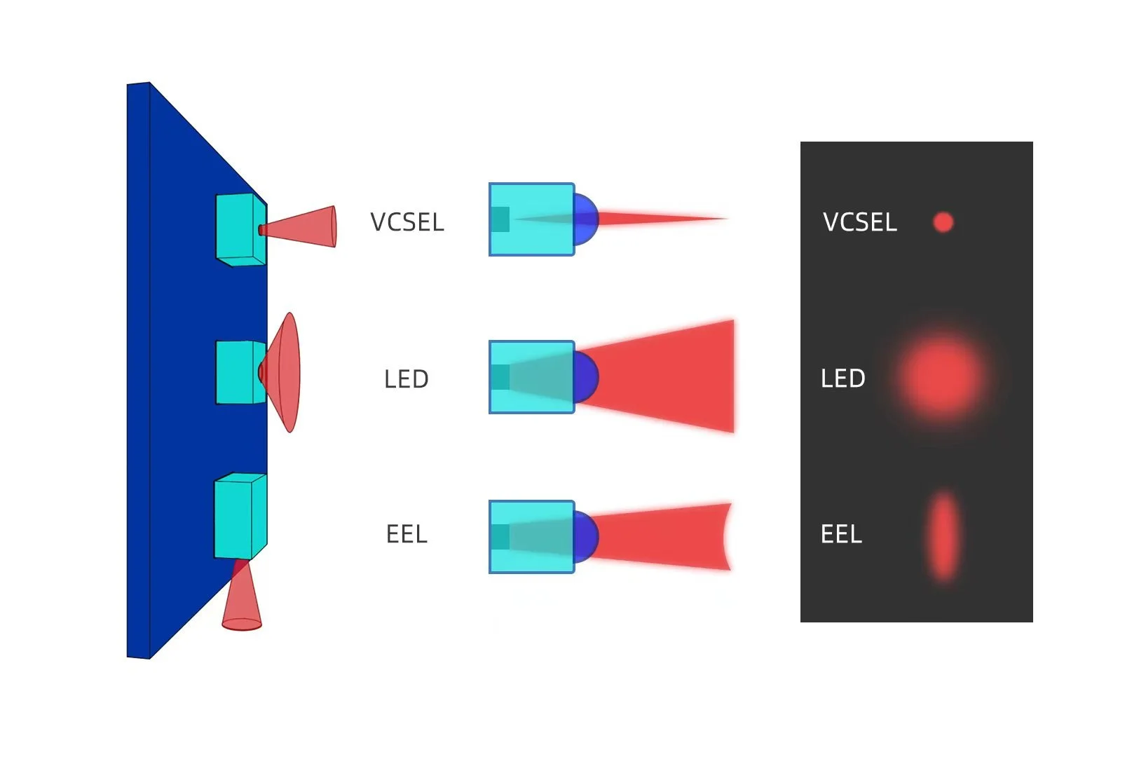VCSEL vs LED vs EEL