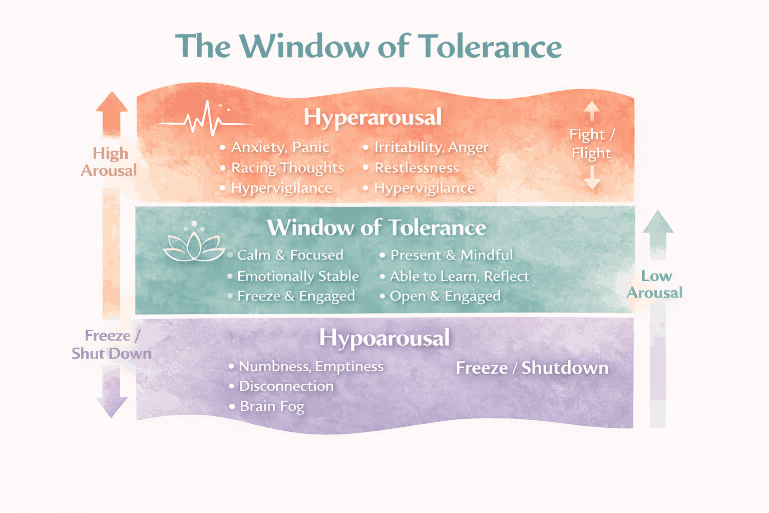 Graphic of the Window of Tolerance