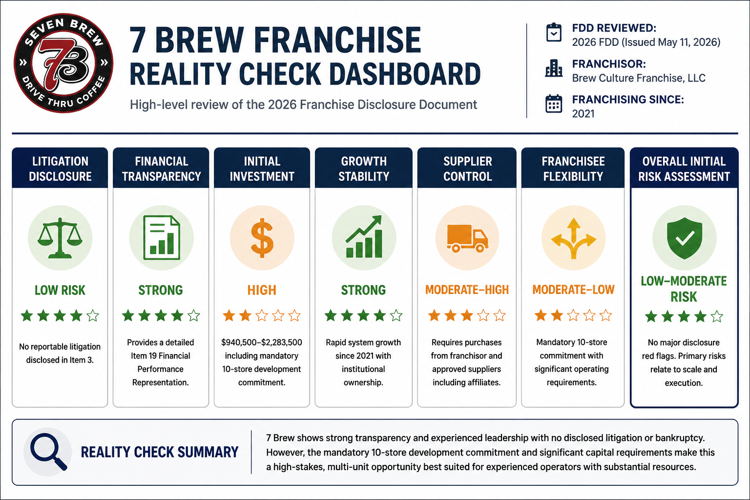 7 Brew Franchise Brand Brief
