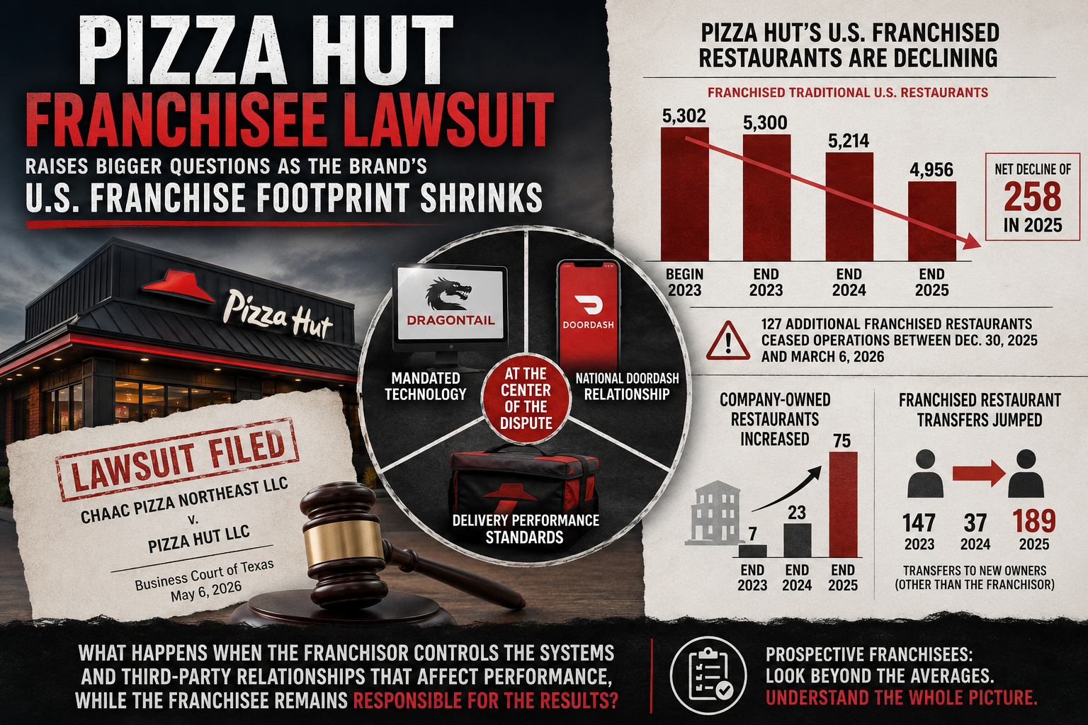 Pizza Hut Franchisee Lawsuit Raises Bigger Questions as the Brand's U.S. Franchise Footprint Shrinks