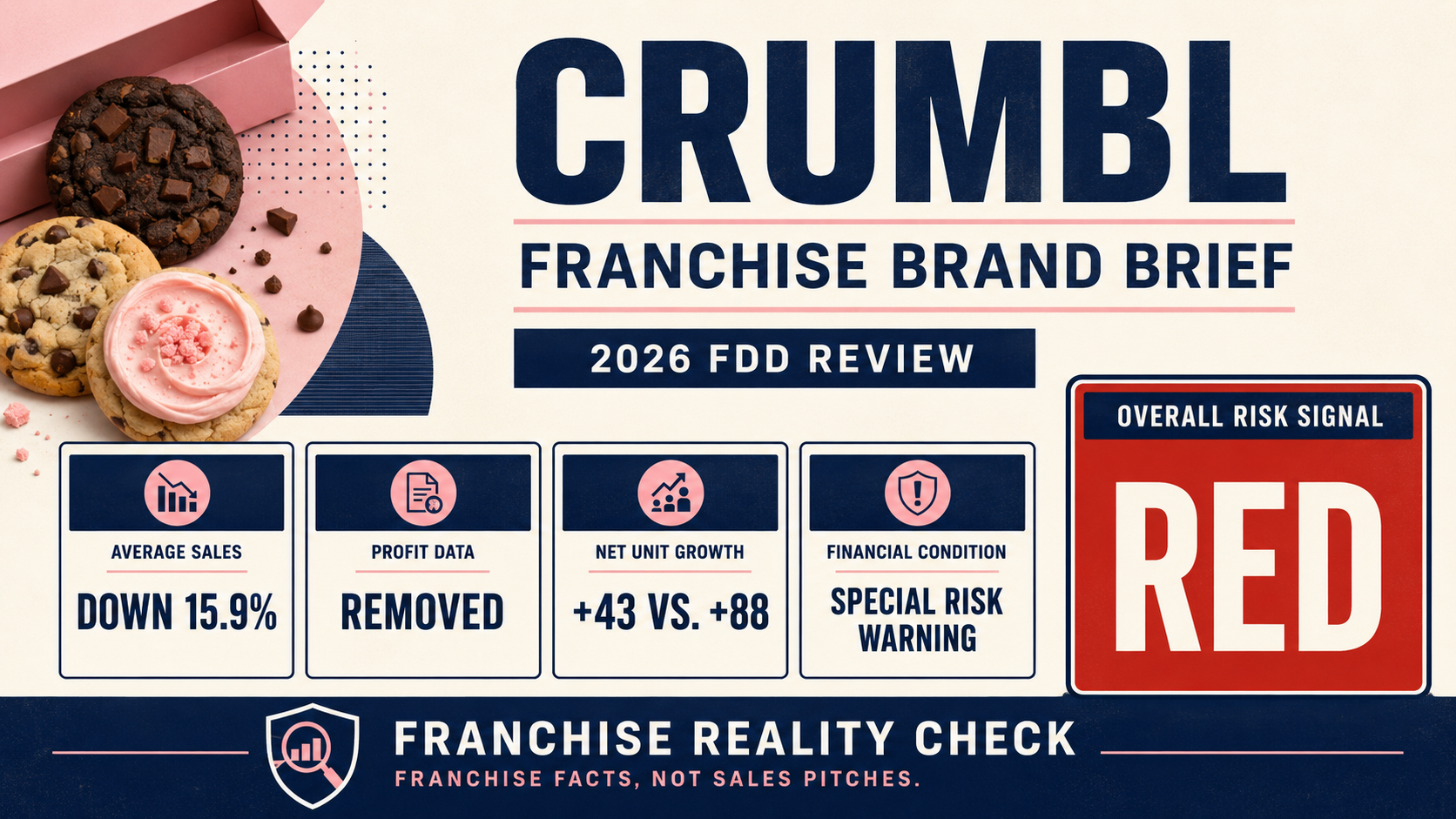 Crumbl Franchise Brand Brief: Growth Slows as Average Sales Fall and Profit Disclosure Disappears