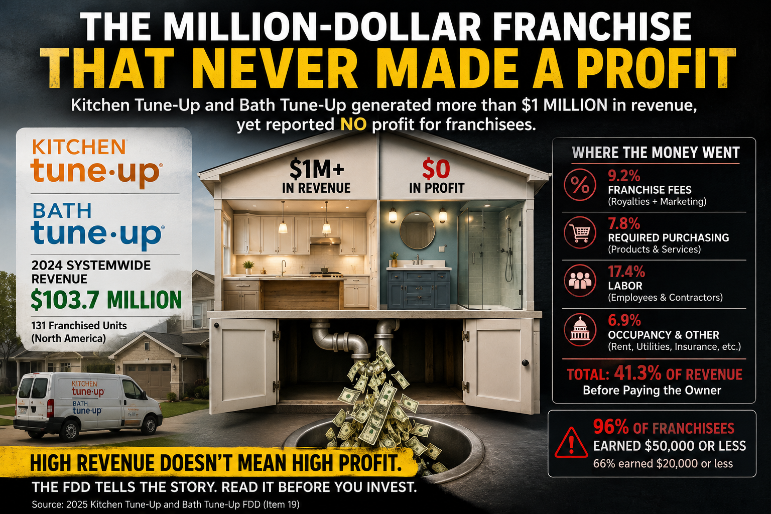 The Million-Dollar Franchise That Never Made a Profit