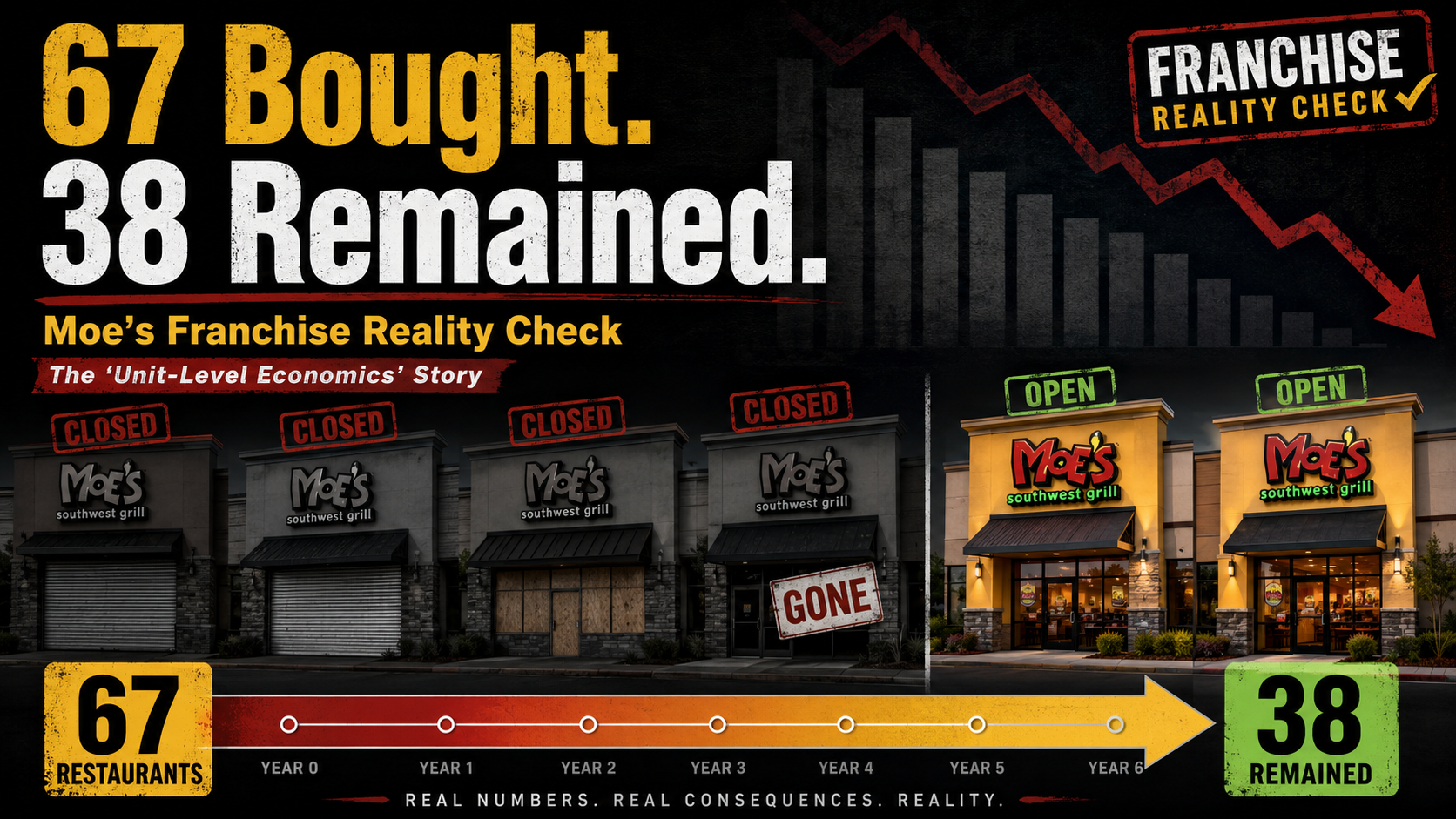 They Bought 67 Moe’s Restaurants for Their “Unit-Level Economics.” Six Years Later, Only 38 Remained.
