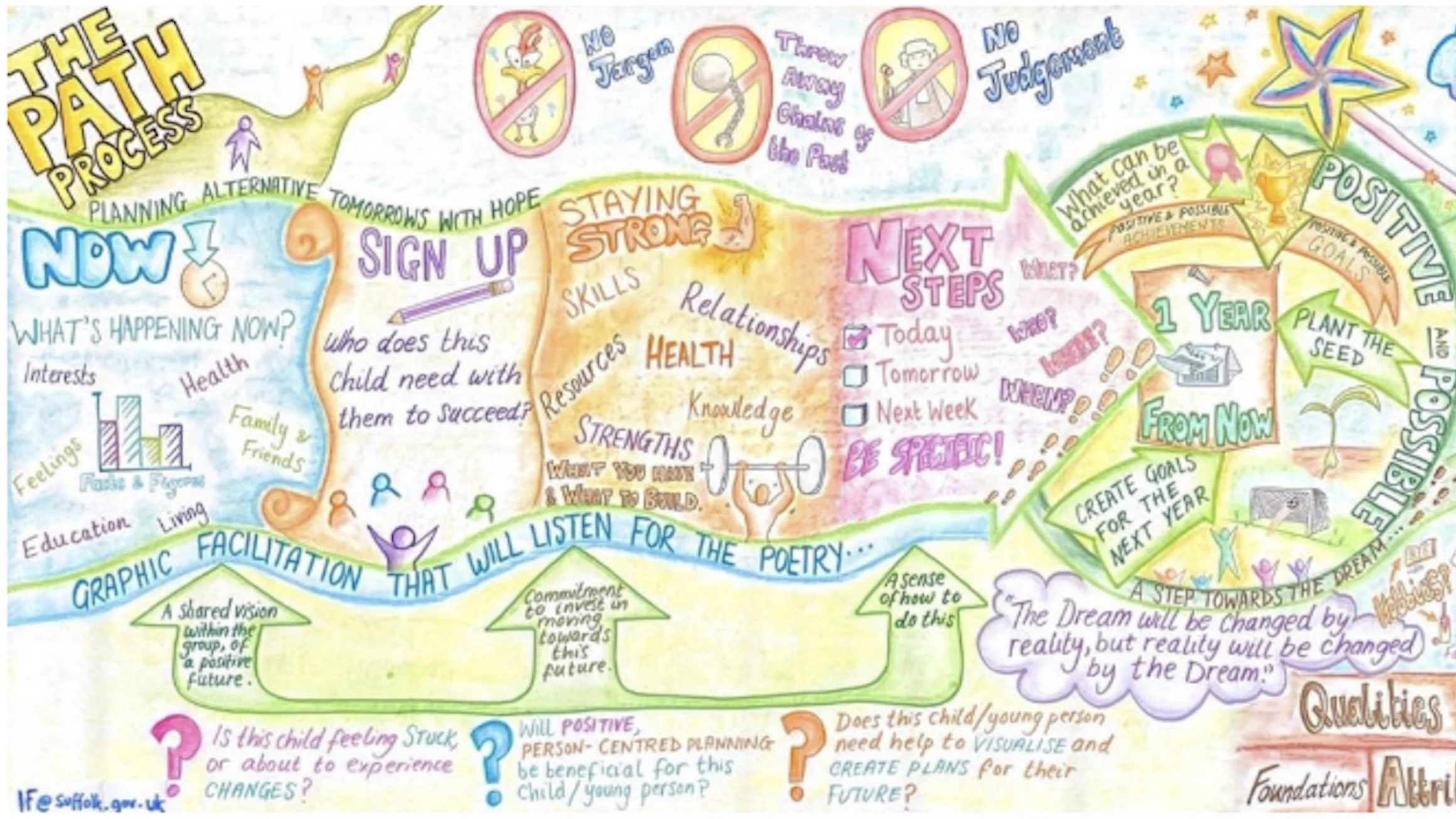 A colorful infographic depicting the process of planning a child's future, from determining current interests and needs to setting goals for the next year and beyond, with sections on sign-up, staying strong, next steps, and positive growth, including visual icons, arrows, and motivational quotes.