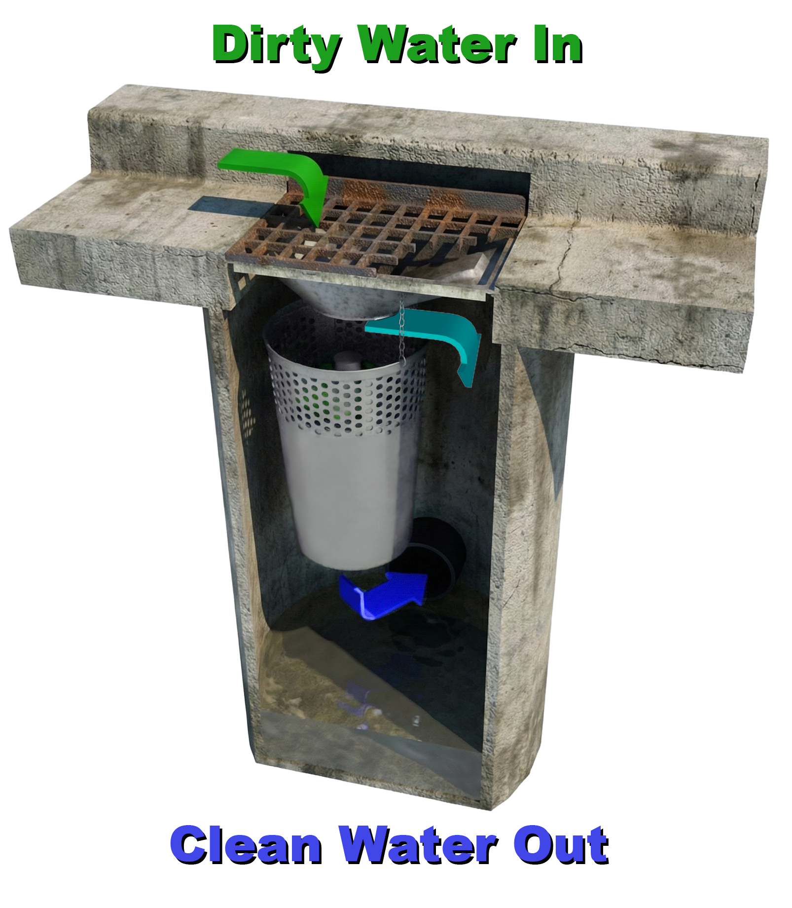 A diagram of The Water Decontaminator Trash Capture Catch Basin Insert, showing how dirty water from outdoor water flows into the trash can, where debris is filtered, and clean water is drained out.