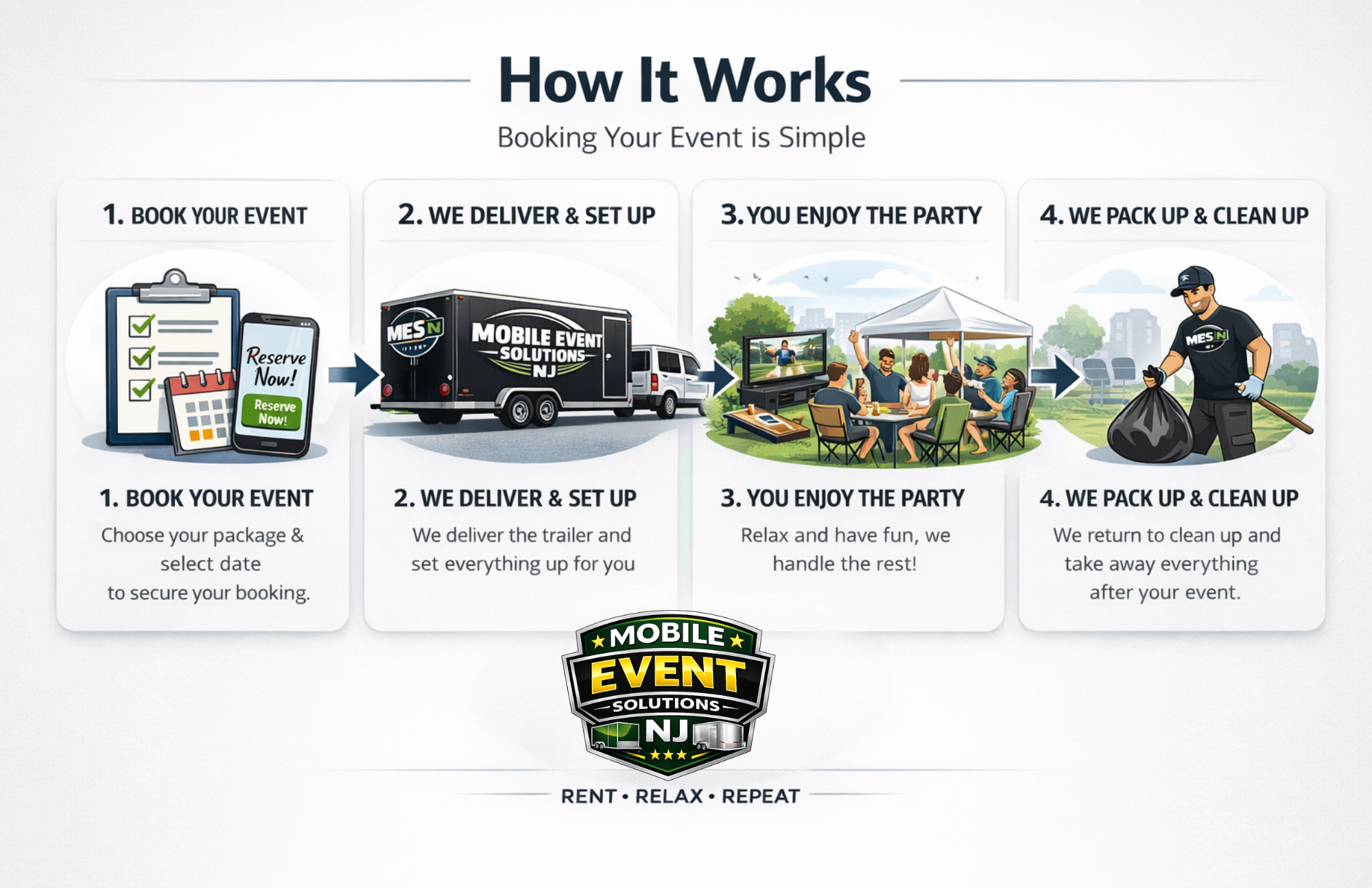 Infographic showing four steps of booking a mobile event service: 1) Book your event with a checklist and reservation app, 2) Delivery and setup of the trailer by Mobile Event Solutions NJ, 3) Enjoy the party with people relaxing outdoors, 4) Pack up and clean up by staff. The infographic features illustrations of a checklist, a mobile event trailer, people partying outdoors, and staff cleaning up, with the Mobile Event Solutions NJ logo at the bottom.