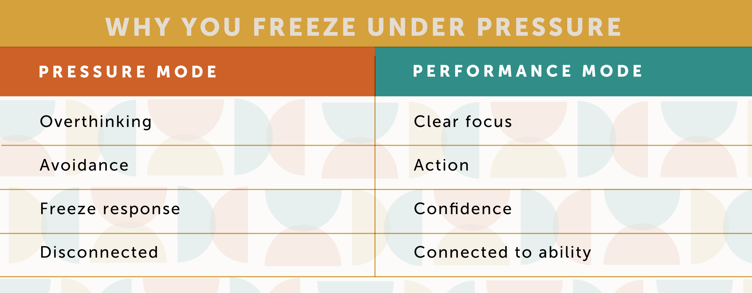 Performance anxiety vs focus chart