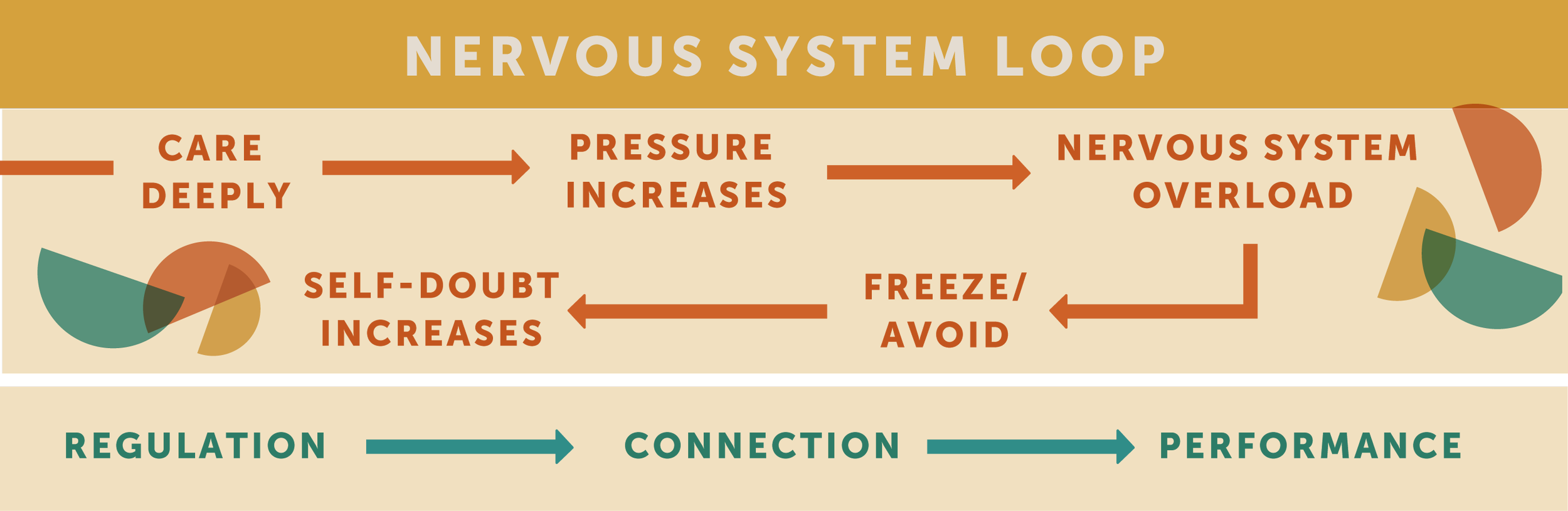 nervous system response under pressure diagram