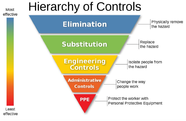 Hierarchy of controls diagram illustrating five levels: Elimination, Substitution, Engineering Controls, Administrative Controls, and PPE, from most effective to least effective, to manage workplace hazards.