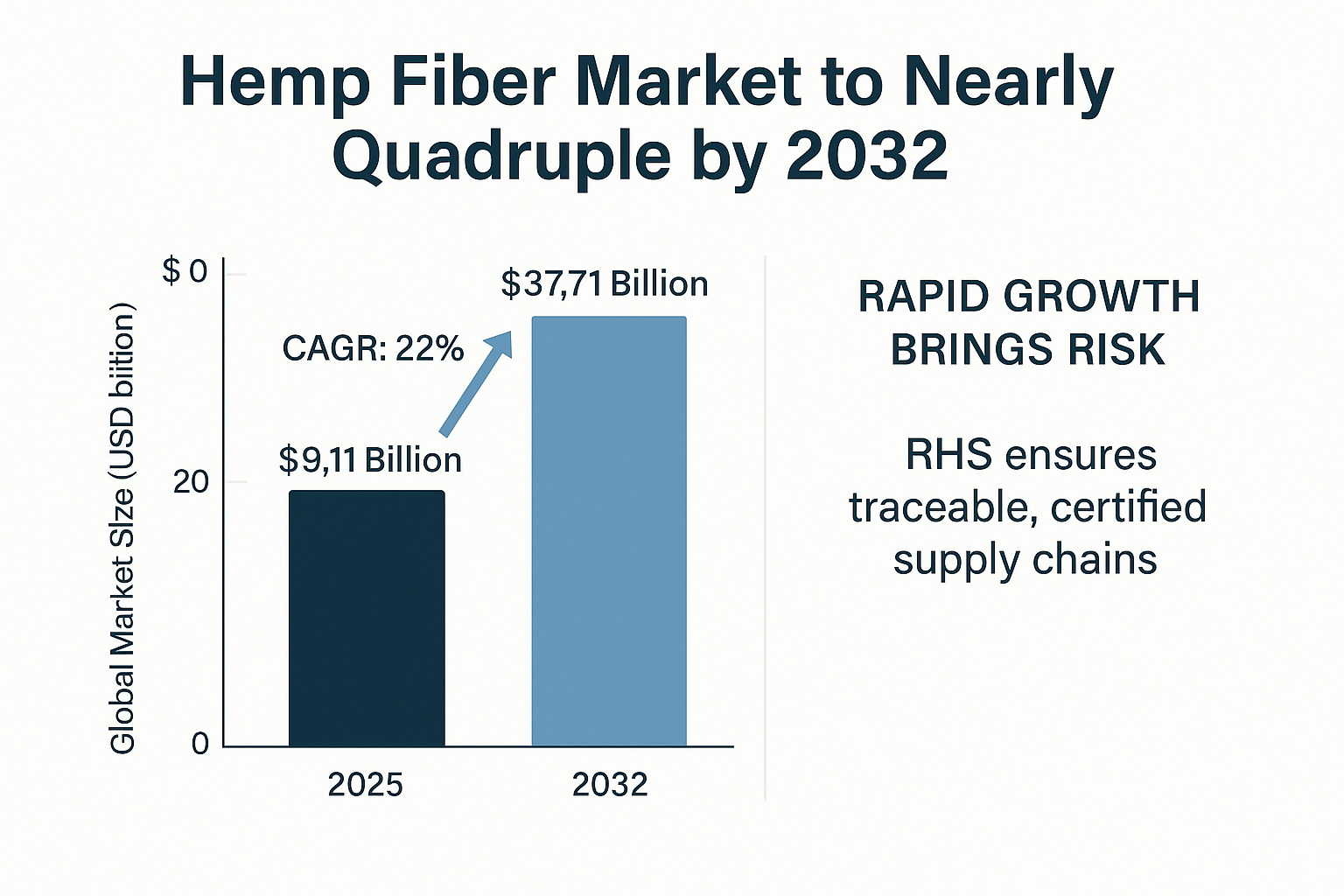 Hemp Fiber Market to Nearly Quadruple by 2032 — Why Traceability Matters Now