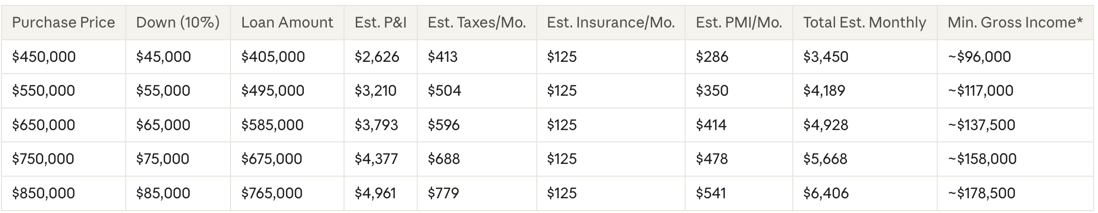 A mortgage calculation table showing monthly costs and minimum income requirements for home prices ranging from $450,000 to $850,000.