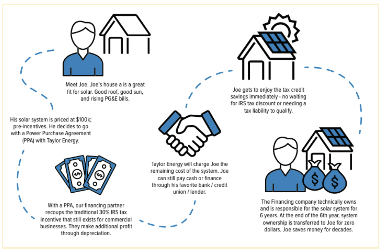 Power Purchase Agreement graphic
