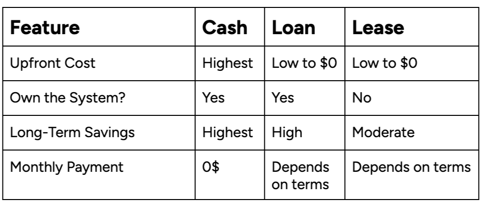 Cash vs Loan vs leasing chart