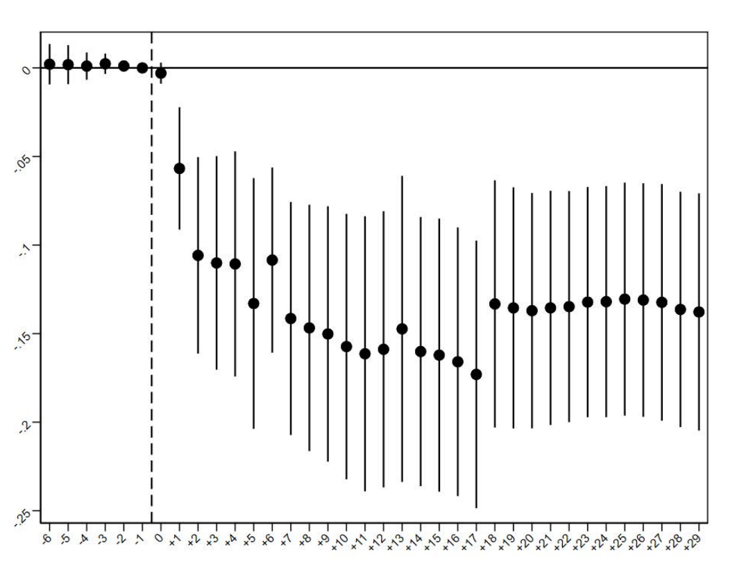 Losing Medicaid and Crime