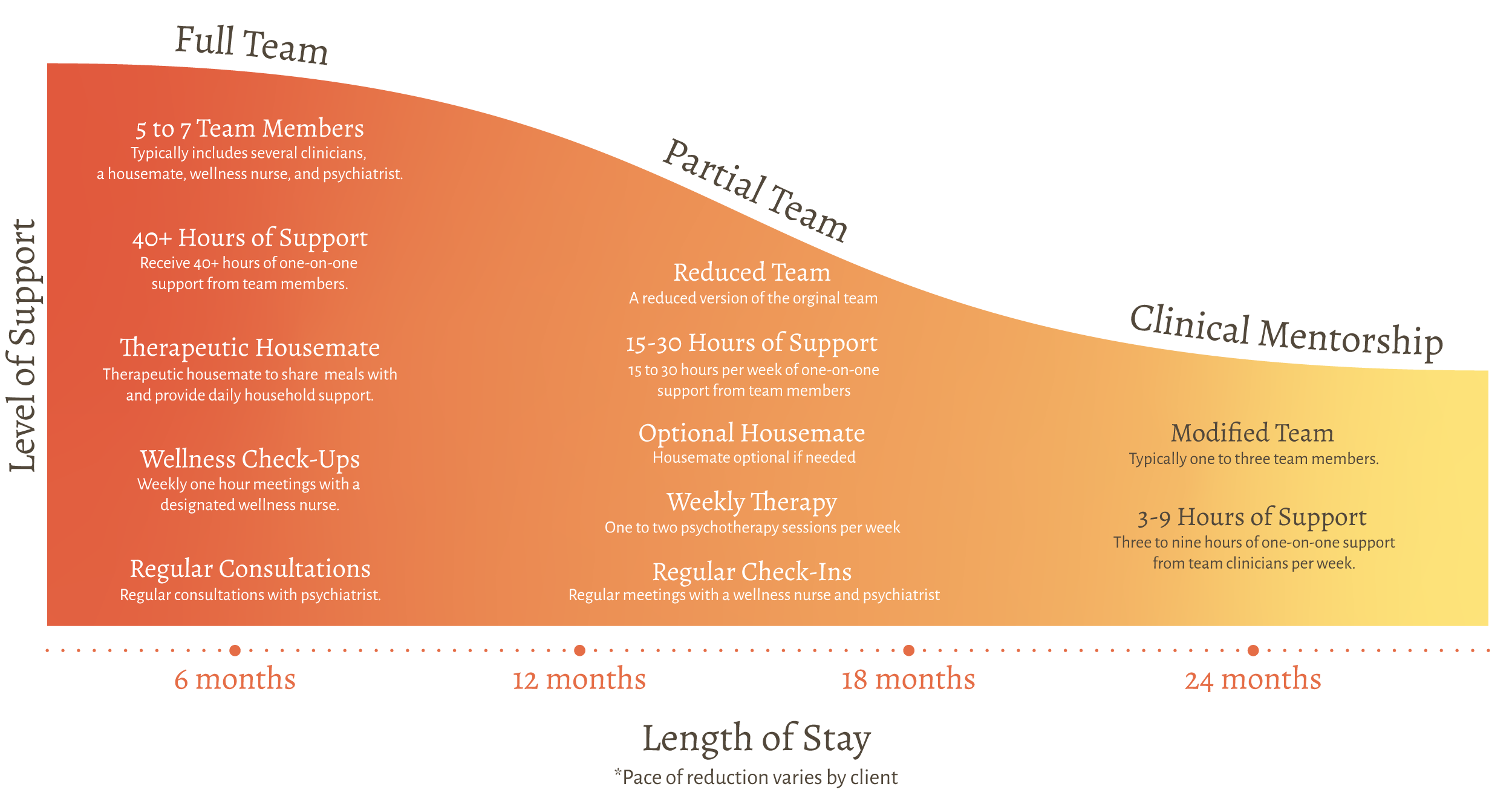 A colorful infographic comparing original and modified mental health team support structures, detailing team sizes, support hours, and types of services offered.