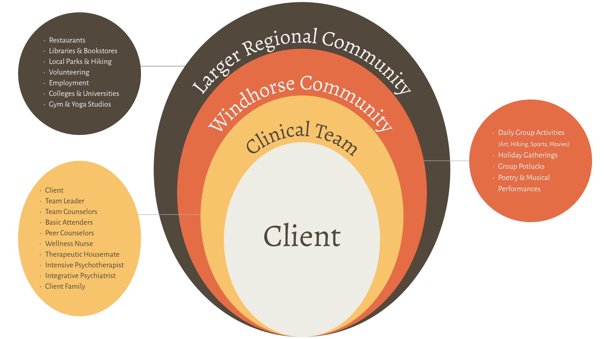 A hierarchical diagram displaying the different groups involved in a client-centered program, with concentric circles labeled from the innermost to outermost: Client, Clinical Team, Windhorse Community, Larger Regional Community. The diagram includes various bullet point lists of activities and roles associated with each group, such as client details, team members, and community activities.