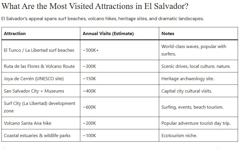 El Salvador tourism infographic