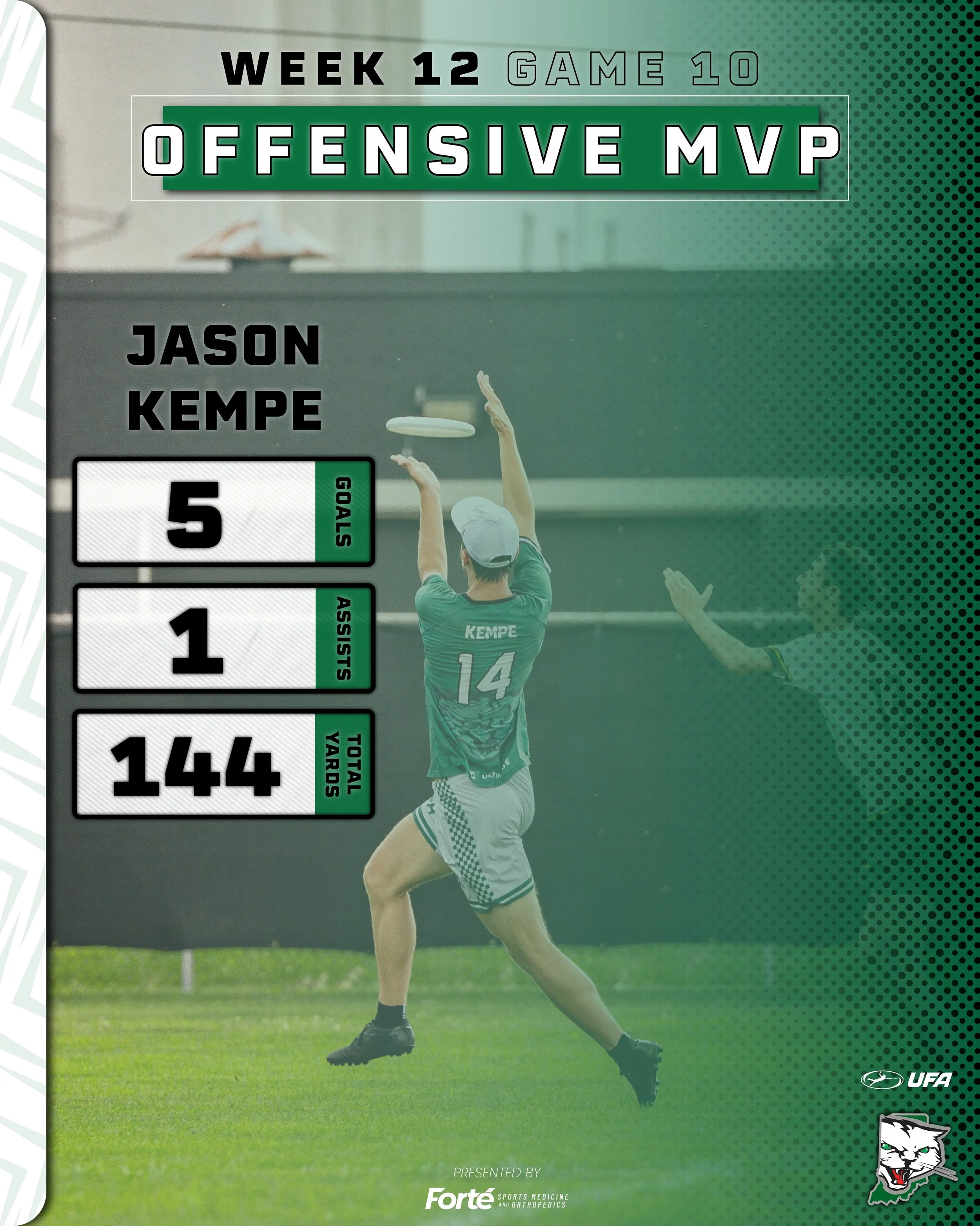 A constant problem for the opposition, as Jason Kempe collects six scores on his way to this week's Offensive MVP!