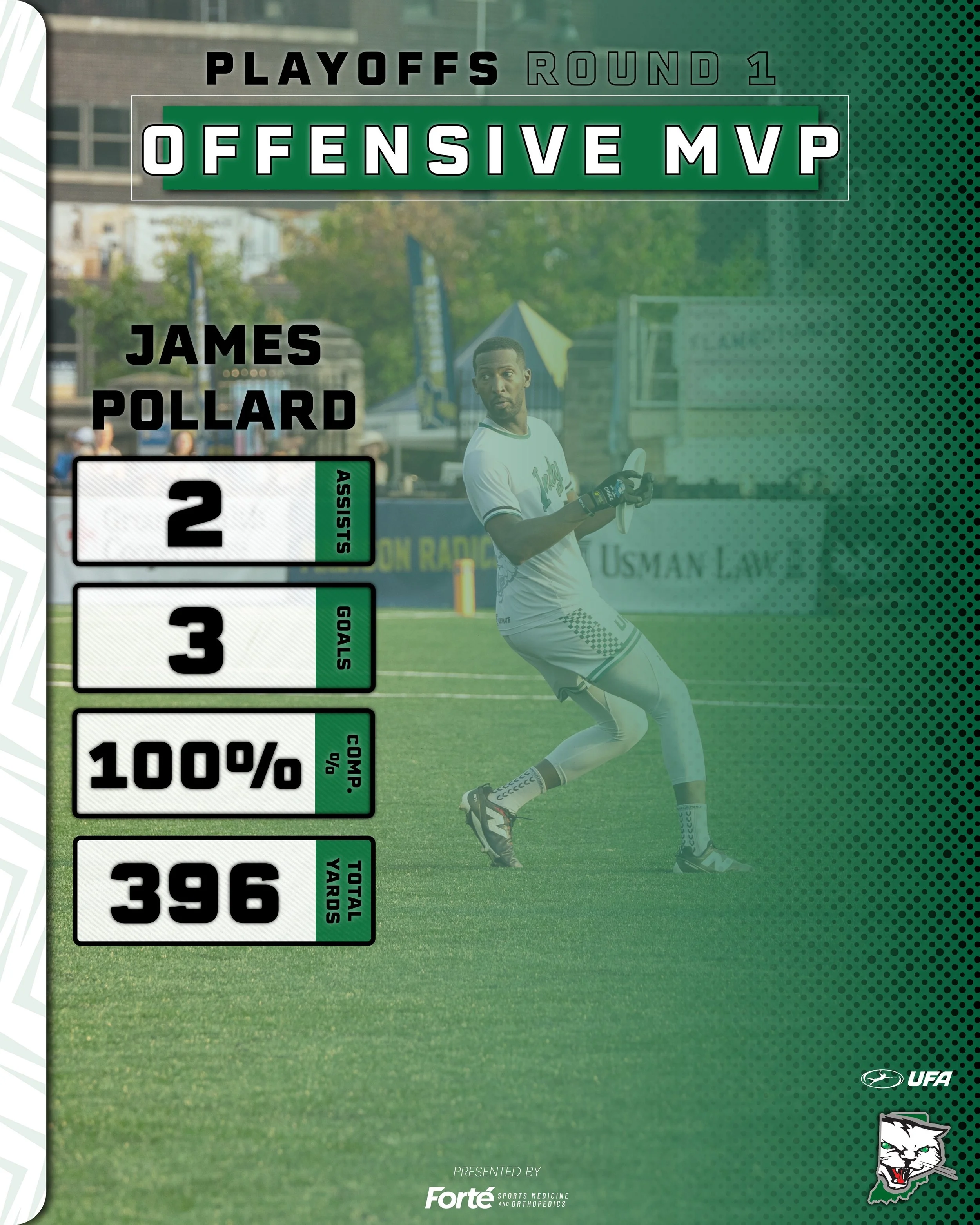 Pollard starts the Playoffs with an all out performance in Madison to secure the Round 1 Offensive MVP. 5 scores across nearly 400 yards, while maintaining a perfect completion percentage! 🔥