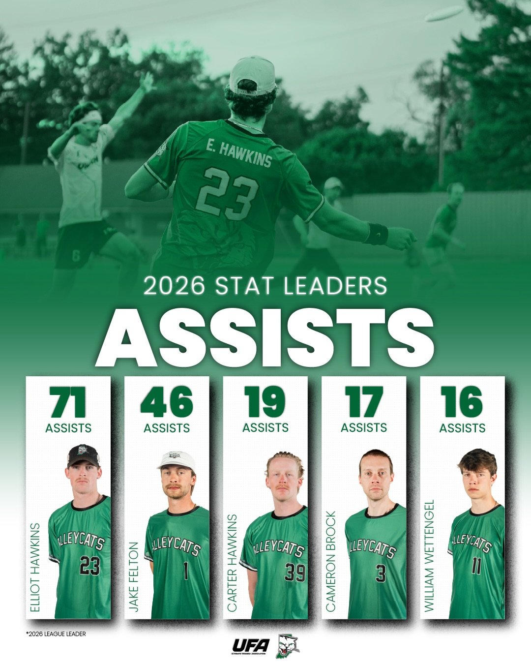 Top of the charts! 📈 Your 2026 end of season STAT LEADERS 🔥🫨

Which Cat had you most impressed this season? Swipe through the leaderboards ➡️