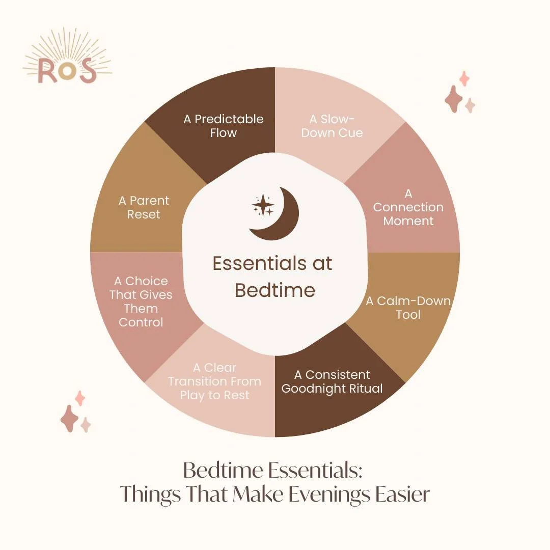 Bedtime doesn&rsquo;t have to feel like a battle.
Here are 8 bedtime essentials that make evenings gentler:
✨ a predictable flow
✨ a slow-down cue
✨ a moment of connection
✨ one calm-down tool
✨ a simple goodnight ritual
✨ a gentle transition from pl