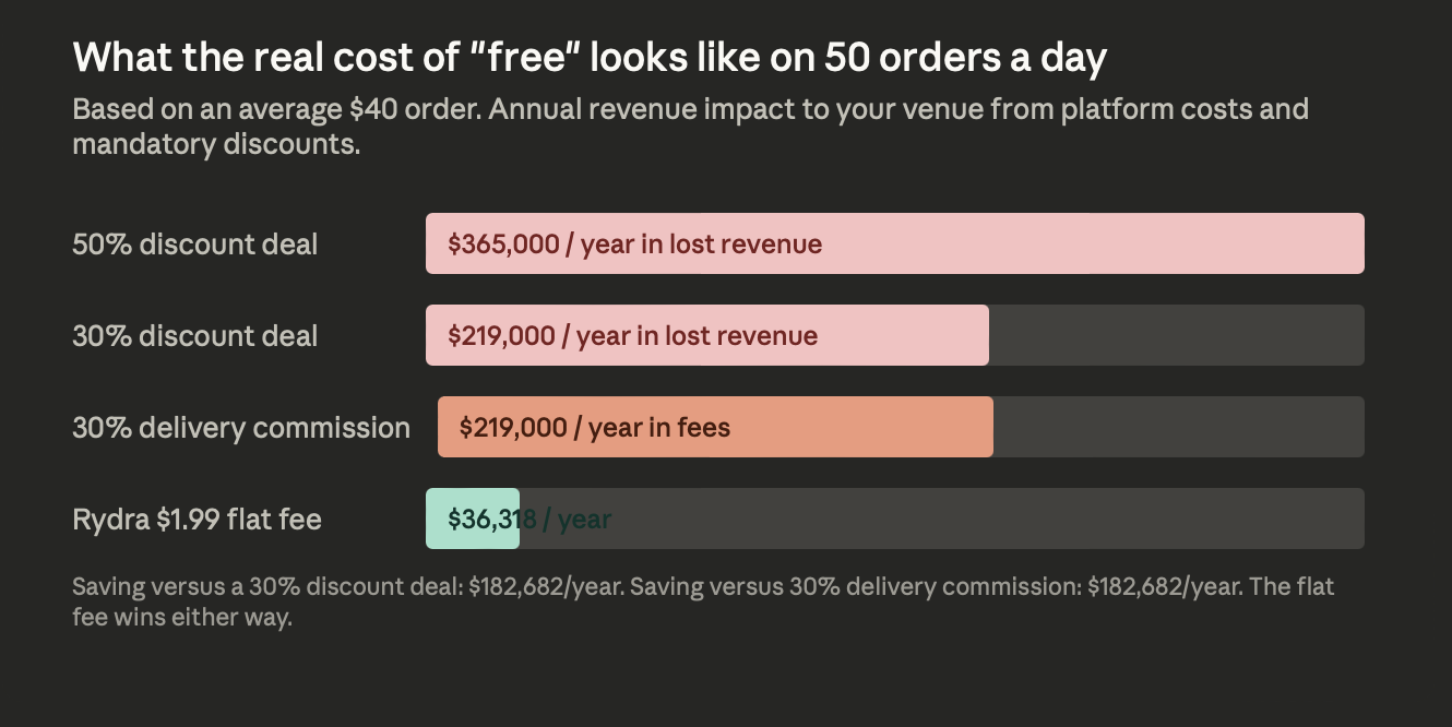 A chart comparing the financial impact of free delivery on 50 orders a day, illustrating revenue losses and savings with different deals and fees.
