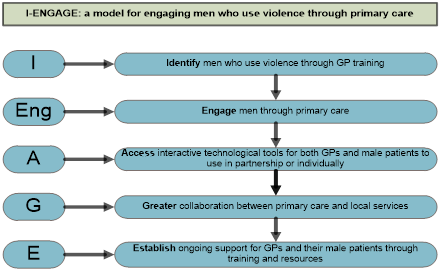 Flowchart outlining model for engaging men who use violence through primary care, including steps: identify, engage, access tools, greater collaboration, and establish ongoing support.