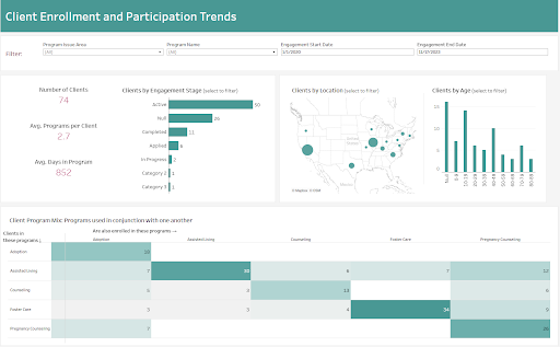 Client Enrollment and Participation Trends in Tableau.png