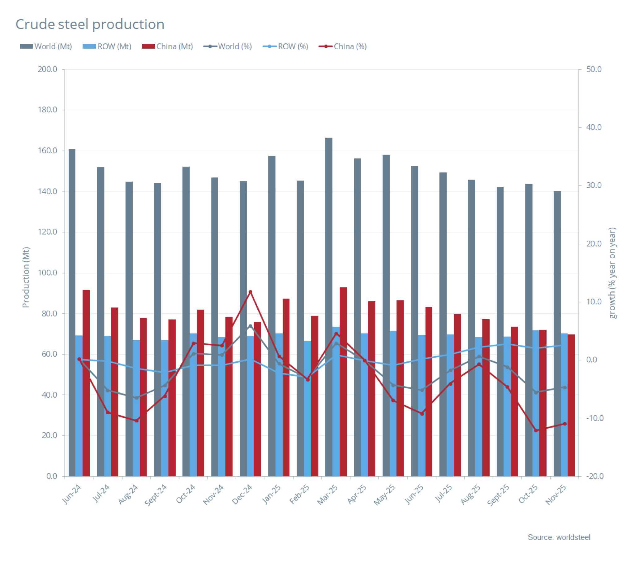 November 2025 crude steel production