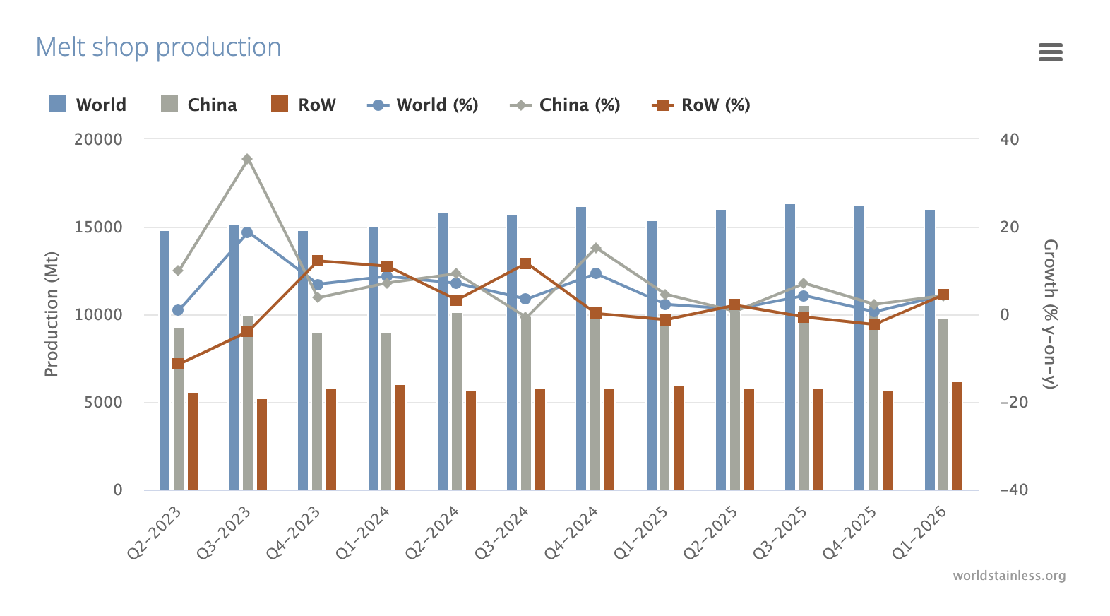 Stainless steel melt shop production increases by 2.5% in the first quarter of 2026