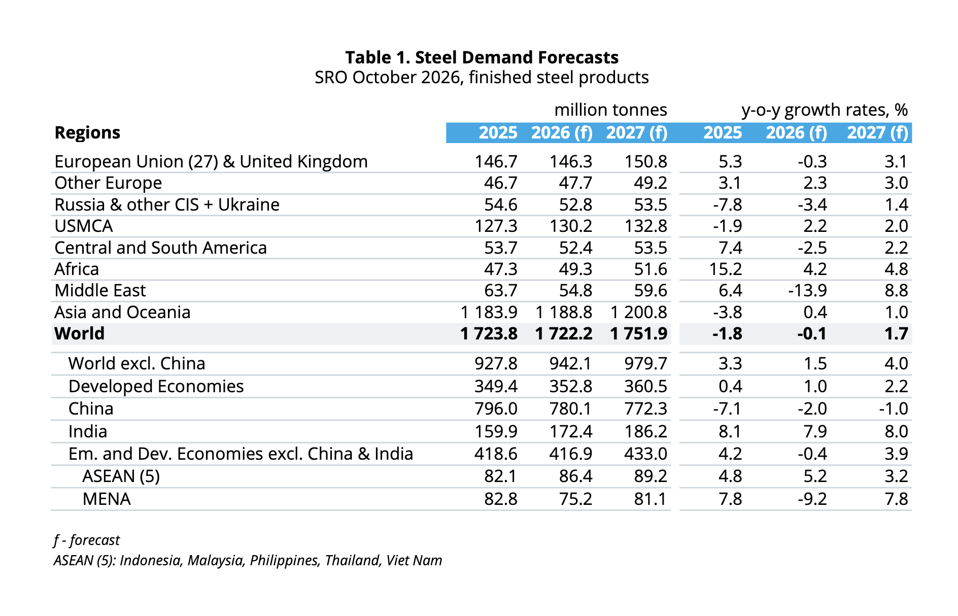 worldsteel short range outlook October 2026