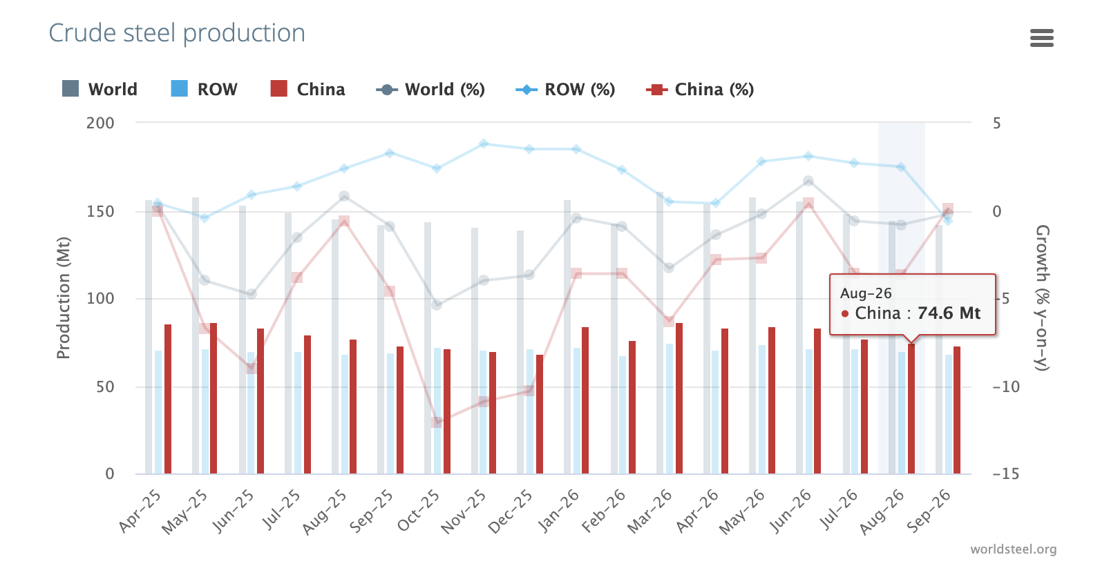 World crude steel production down 0.2%